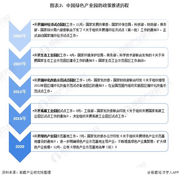 图表2:中国绿色产业园的政策推进历程